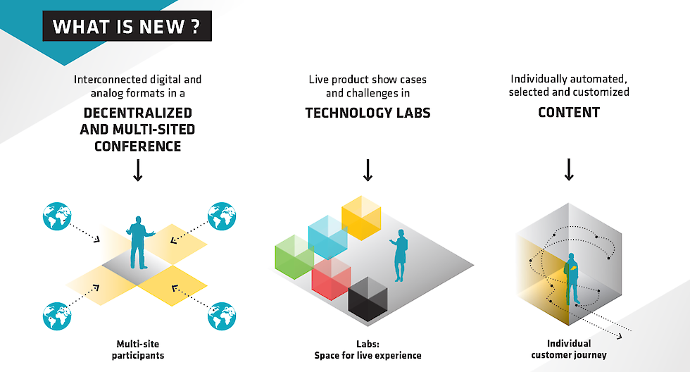 BOCOM graphic with the heading "What is new?" and three graphics below it. The left graphic represents the decentralized, multi-site concept. The middle graphic illustrates BOCOM's technology labs. The right graphic shows the focus on content. | © GCB
