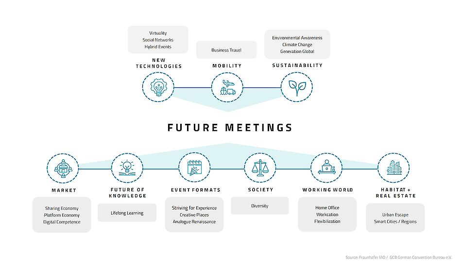 Future Meeting Space visual on influencing factors for future events | © GCB / Future Meeting Space