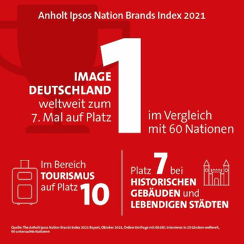 Nation Brands Index