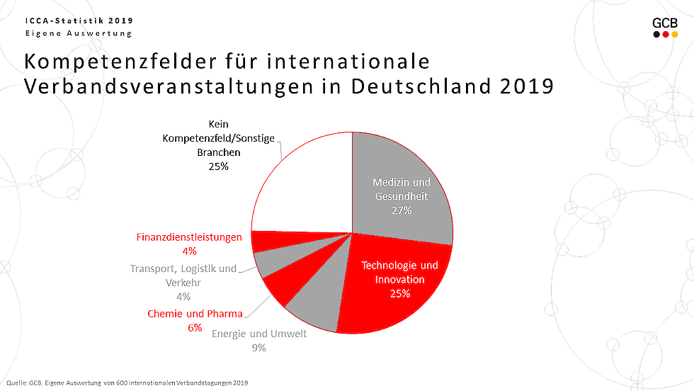 Die Grafik zeigt in einem Tortendiagramm, wie Kompetenzfelder bei internationalen Verbandsveranstaltungen in Deutschland 2019 aufgeteilt waren