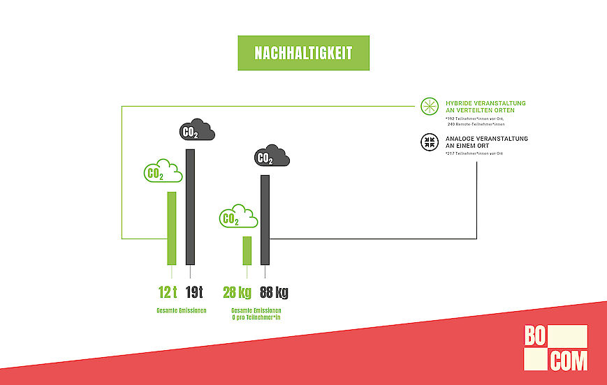 Infografik zum Vergleich der CO2-Emmissionen einer hybriden und einer analogen Veranstaltung. | © GCB