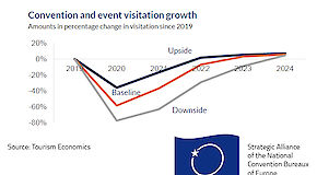 Graphic showing three different scenarios for convention and event visitation growth in Europe from 2019 to 2024.