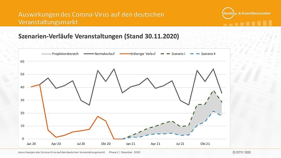 Grafik zu unterschiedlichen Szenarien, wie sich die Corona-Pandemie auf den deutschen Veranstaltungsmarkt auswirkt. | © EITW / GCB