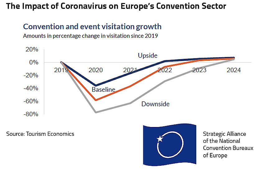 Graph showing convention and event visitation growth in Europe from 2019 to 2024 | © Tourism Economics