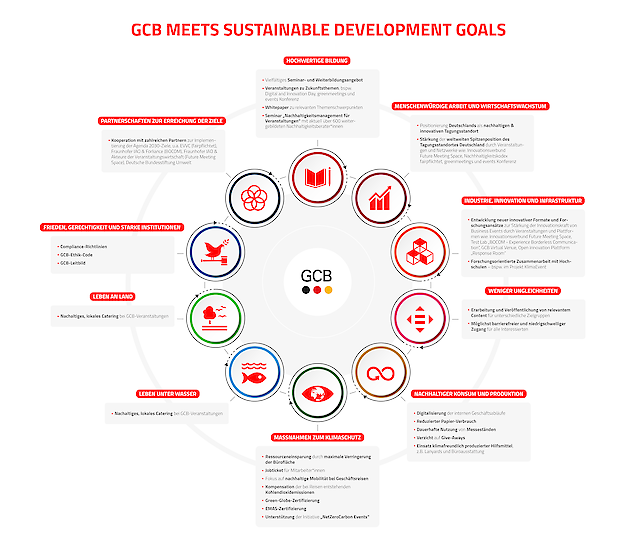 Infografik: Nachhaltigkeitsaktivitäten des GCB | © GCB
