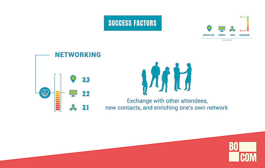 Infographic on networking as a success factor of events being realized at hybrid events compared to an on-site event. | © GCB