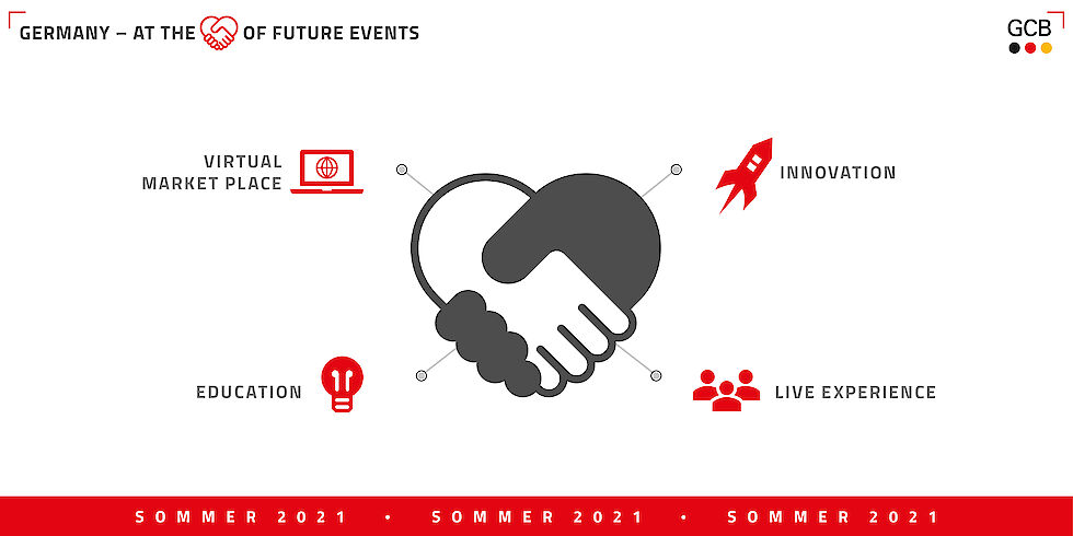 Key Visual der GCB-Sommer-Kampagne 2021. Am oberen Bildrand steht der Kampagnenname "Germany - at the heart of future events", darunter sind verschiedene Icons mit Schlagworten zu sehen: Virtual Market Place, Innovation, Live Experience und Education. In der Fußzeile steht mehrfach "Sommer 2021". | © GCB