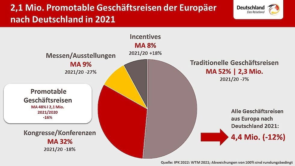 Promotable Geschäftsreisen der Europäer nach Deutschland in 2021 | © DZT