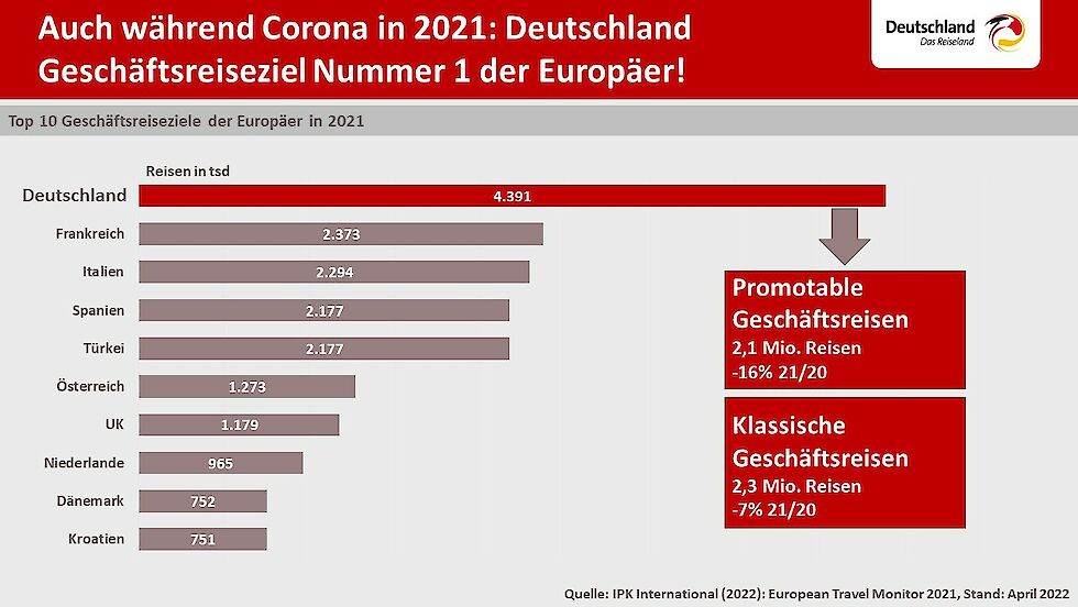 Deutschland: Geschäftsreiseziel Nr. 1 der Europäer | © DZT
