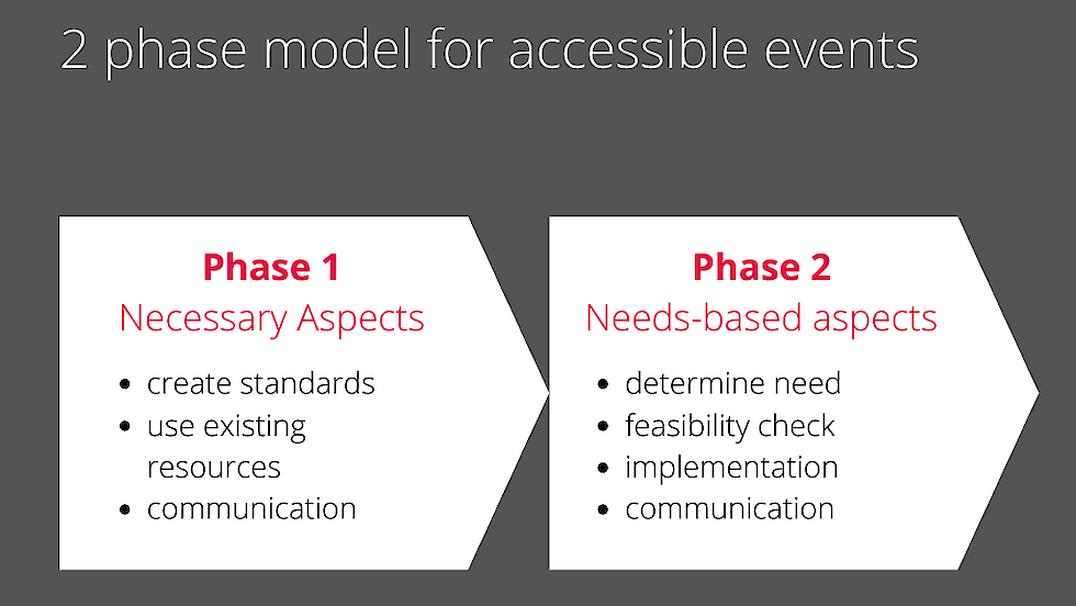 2-phase model for accessible events