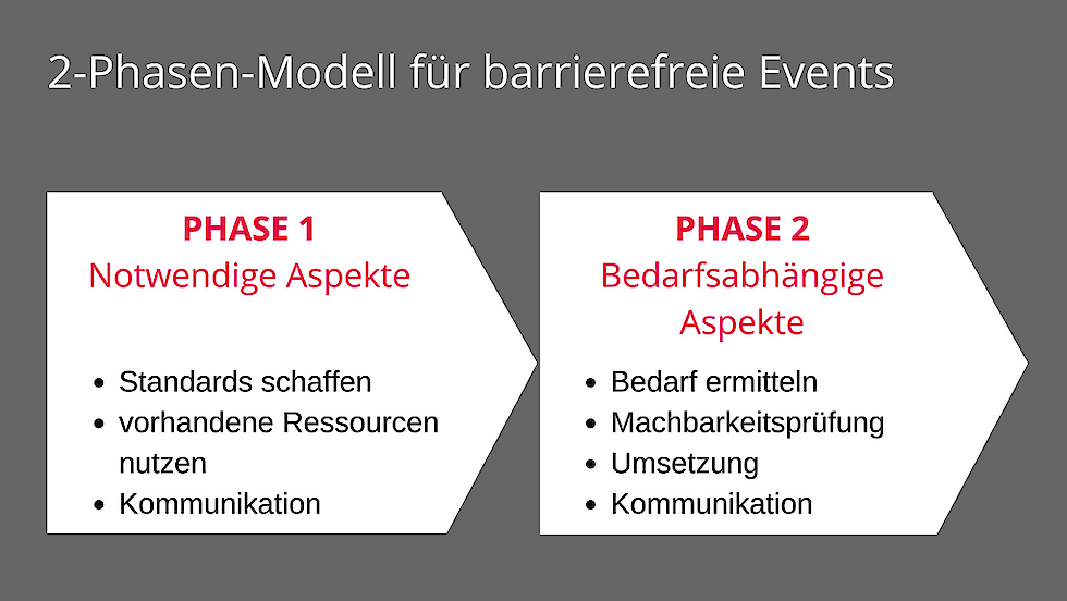 2-Phasen-Modell für barrierefreie Events