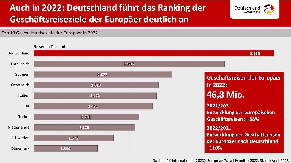 Deutschland: Geschäftsreiseziel Nr. 1 der Europäer | © DZT