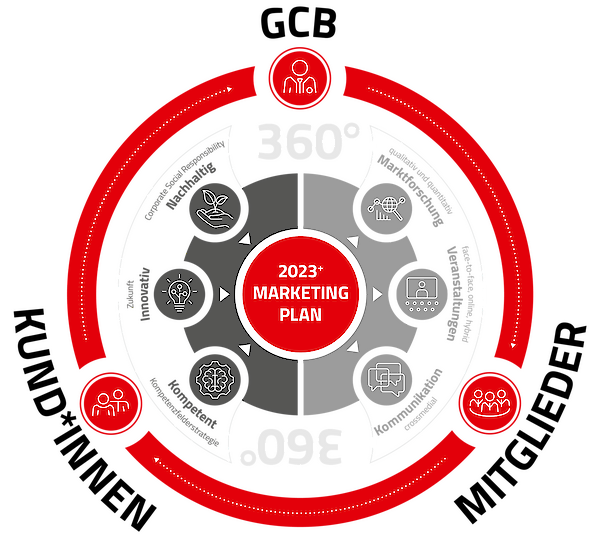 Das 360-Grad-Marketingportfolio des GCB