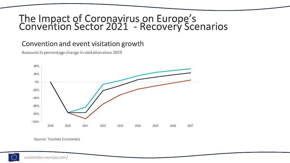 Grafik mit drei Kurven, die ein Upside-, ein Baseline- und ein Downside-Szenario zur Entwicklung des europäischen Tagungsmarktes bis 2027 aufzeigen | © Tourism Economics / Strategic Alliance